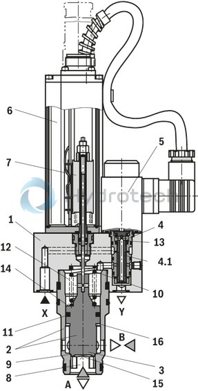 technical illustration-R901276354-Pilot-operated 2-way proportional throttle valve in block installation technology Installation dimensions according to DIN ISO 7368 Orifice spool electrically position-controlled Flow in both directions In case of power failure, cable break or disconnection of enable, the orifice spool will automatically move into seat position and block the flow in both directions Can be used for pressure-compensated closed-loop flow control in conjunction with a pressure compensator Completely adjusted unit with integrated electronics (OBE), optionally available with voltage or current interface