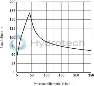 technical illustration-R901052465-3-way proportional directional valves with integrated digital control electronics IAC-P Completely adjusted unit consisting of position-controlled valve, pressure sensor and field bus connection Operation by means of proportional solenoids with central thread and detachable coil Valve control spool, position-controlled Integrated pressure sensor plate (optional) Porting pattern according to ISO&nbsp;4401 Analog interface for command and actual value Design for CAN bus with CANopen protocol DS 408 or Profibus-DP Quick commissioning via PC and commissioning software WIN-PED