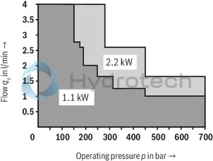 technical illustration-R901135103-Duty cycle, short-time operation S2 and intermittent operation S3 Compact design Low noise Wide field of application Large number of variants Complete hydraulic control possible Ready for connection