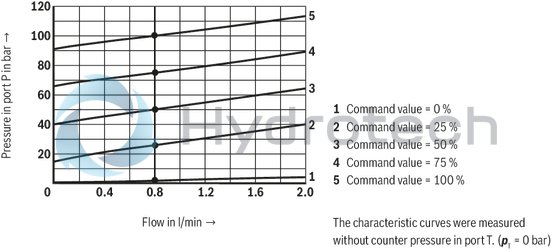 technical illustration-R901000847-Size 6, P → T, electrical with external amplifier, 24 V DC