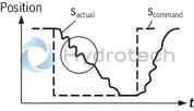 technical illustration-0811405139-suitable for controlling valves with installed electronics for position and velocity control Design: Module for snapping onto carrier rails Enable input Cable break detection for actual value cable Short-circuit-proof interfaces Test points on front plate Compensation jump can be switched off Position: PT1 control Velocity control possible in connection with tachometer (speed indicator): PI control Area adjustment cylinder