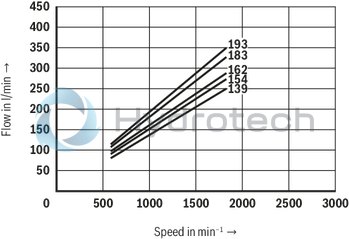 technical illustration-R901490342-Fixed displacement, size 122 cm³, pressure 175 bar, clockwise rotation, 600-1800 rpm, mounting flange SAE-C