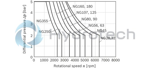technical illustration-R902160744-Space-saving construction due to recessed mounting flange Easy to install, simply slide into the mechanical gearbox High power density Very high total efficiency High starting efficiency Optional with integrated pressure relief valve Optional with mounted addifitonal valve: counterbalance valve (BVD/BVE), flushing and boost-pressure valve Bent-axis design