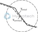 technical illustration-0811405139-suitable for controlling valves with installed electronics for position and velocity control Design: Module for snapping onto carrier rails Enable input Cable break detection for actual value cable Short-circuit-proof interfaces Test points on front plate Compensation jump can be switched off Position: PT1 control Velocity control possible in connection with tachometer (speed indicator): PI control Area adjustment cylinder