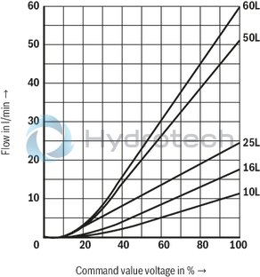 technical illustration-R901105144-Valve with pressure compensator for pressure-compensated controlling of a flow Proportional solenoid operation For subplate mounting: Porting pattern according to ISO 6263 With electrical position control for the metering orifice Axially movable position transducer coil, therefore an easy zero point calibration of the metering orifice is possible without having to interfere with the control electronics (electrical-hydraulic) Low manufacturing tolerance of the valve and electric amplifier and amplifier module Flow control in both directions through rectifier sandwich plate