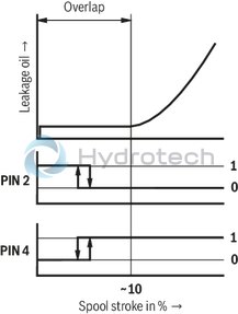 technical illustration-R900457388-For subplate mounting Porting pattern according to ISO&nbsp;5781-06-07-0-00 (NG10), ISO&nbsp;5781-08-10-0-00 (NG20), ISO&nbsp;5781-10-13-0-00 (NG32) For threaded connection For the leakage-free blocking of one actuator port Attachment possibility for directional spool valve or directional seat valve, optional Pilot oil return, external Version with pre-opening for dampened release, optional Various cracking pressures, optional Check valve installation sets available individually Corrosion-protected design
