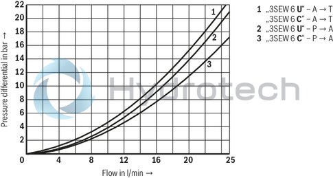 technical illustration-R901067845-2/2-, 3/2- or 4/2-way version For intended use in potentially explosive atmosphere Porting pattern according to ISO&nbsp;4401-03-02-0-05 (but without locating hole) Safe switching also with longer standstill periods under pressure Air-gap DC and AC solenoids Solenoid coil is rotatable by 90&deg; Electrical connection with individual connection and cable gland With concealed manual override, optional