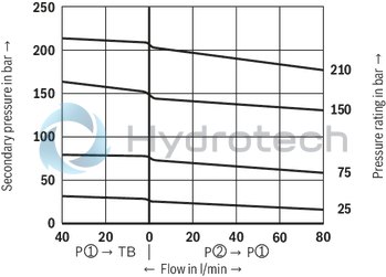 technical illustration-R900410876-Size 10, P2 &rarr; P1, mechanical