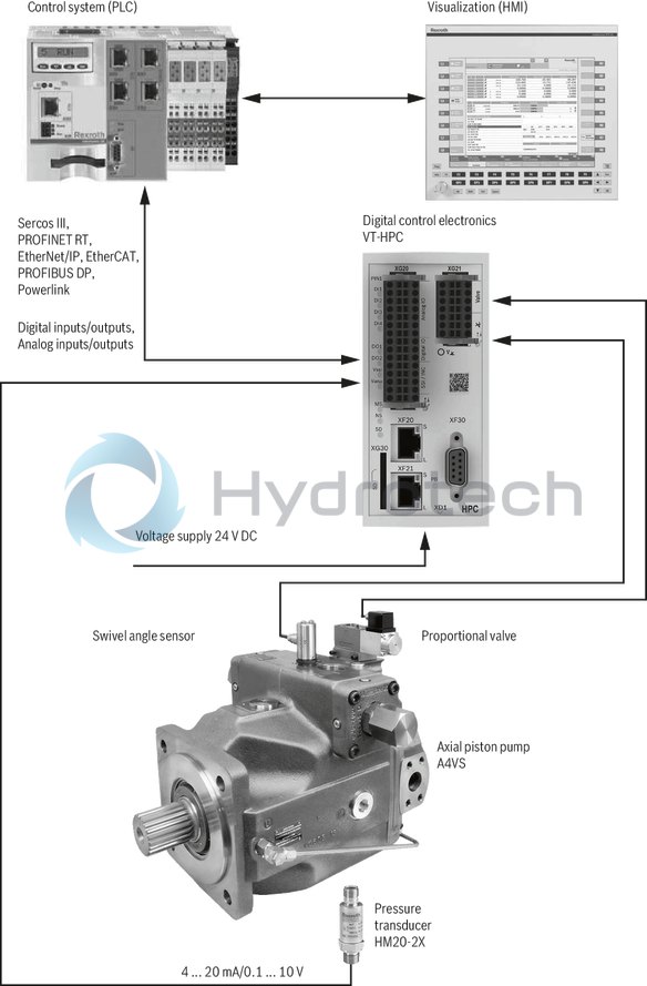 technical illustration-R901413449-Hydraulic pump control for 1 pump of type A4..HS5, function: Swivel angle, pressure control, torque limitation, master/slave