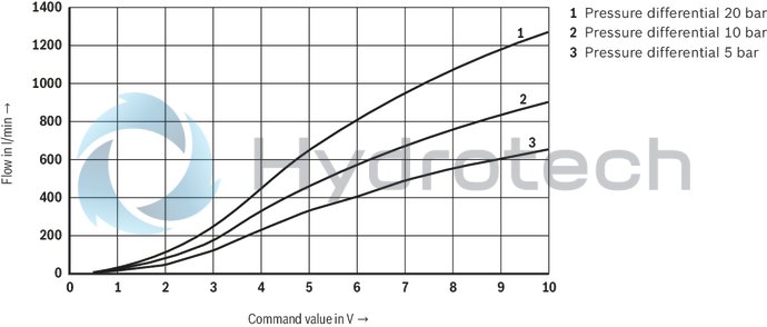 technical illustration-R901388132-Size 50, A → B, B → A, integrated electronics, 24 V DC