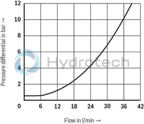 technical illustration-R900059158-Direct operated directional seat valve with solenoid actuation Porting pattern according to ISO&nbsp;4401-05-04-0-05 Blocked port is leak-free closed Reliable switching when under pressure over longer periods of standstill Air-gap DC solenoids with detachable coil (AC voltage possible by means of a rectifier) Solenoid coil is rotatable by 90&deg; Electrical connection as individual connection With concealed manual override, optional Inductive position switch (contactless), optional