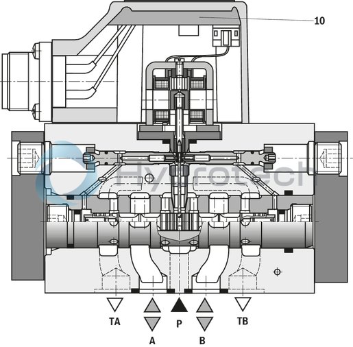 technical illustration-R901016900-Valve to control position, force, pressure or velocity 2-stage servo valve with mechanical or mechanical and electrical feedback 1st stage nozzle/flapper plate amplifier For subplate mounting: Porting pattern according to ISO 4401 Dry control motor, no contamination of the solenoid gaps by the hydraulic fluid Can also be used as 3-way version Wear-free control spool return element Control external or with integrated electronics (OBE) Valve and integrated control electronics are adjusted and tested Control spool with flow force compensation Control sleeve centrically fixed, thus low susceptibility to temperature and pressure Pressure chambers at the control sleeve with gap seal, therefore no wear of the seal ring Filter for 1st stage freely accessible from the outside