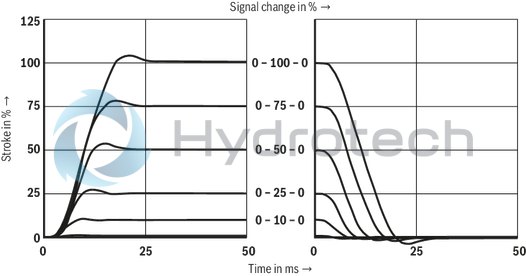technical illustration-R901396320-Size 27, symbol E, electrical with integrated electronics, 24 V DC