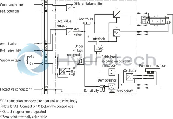 technical illustration-R901103271-Direct operated high-response directional valve with integrated control electronics (OBE) for the control of flow direction and size Suitable for position, velocity and pressure control purposes Operation by means of control solenoids Electrical position feedback High response sensitivity and low hysteresis Integrated electronics (OBE) For subplate mounting: Porting pattern according to DIN 24340 form A and ISO 4401 With Fail-safe position for 4/4-directional control valve