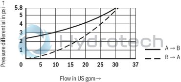 technical illustration-R901070943-Size 40, A &rarr; B, hydraulically actuated