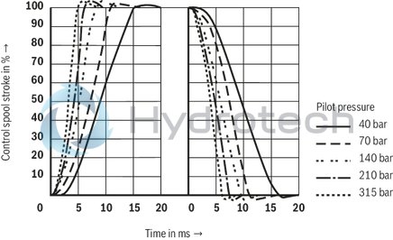 technical illustration-R901159344-Valve to control position, force, pressure or velocity 3-stage servo valve with electrical position control of the control spool of the 3rd stage, position sensing of the control spool by means of an inductive position transducer 2-stage pilot control valve of size 6 with high dynamics 1st stage nozzle/flapper plate amplifier Filter for 1st stage freely accessible and replaceable from the outside For subplate mounting: Porting pattern according to ISO 4401 Can also be used as 3-way version Valve and integrated control electronics are adjusted and tested Optimized valve control loop High response sensitivity, very low hysteresis and zero point drift Internal or external pilot oil supply and pilot oil return available Gap seals at pressure chambers of the control sleeve, no O-ring wear