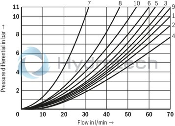 technical illustration-R901419620-4/3-, 4/2- or 3/2-way version For intended use in potentially explosive atmosphere Porting pattern according to ISO&nbsp;4401-03-02-0-05 Wet-pin DC solenoids Solenoid coil is rotatable by 90&deg; Electrical connection as individual connection With concealed manual override