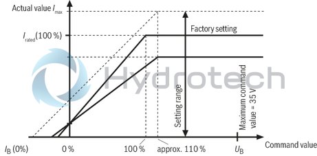 technical illustration-R901104644-Proportional command value/current characteristic curve for command values between 0 and&nbsp;100% Regulated adjustable maximum current for command values greater than approx.&nbsp;120% (for differential input only) Differential input Ramp generator with separately adjustable ramp times "up/down" Zero potentiometer / pilot current Command value attenuator / maximum current Dither frequency potentiometer 24&nbsp;V operating voltage