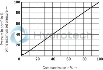 technical illustration-R901389528-Size 6, P &rarr; T, electrical with integrated electronics, 24 V DC