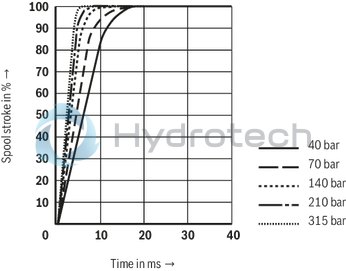 technical illustration-R901016900-Valve to control position, force, pressure or velocity 2-stage servo valve with mechanical or mechanical and electrical feedback 1st stage nozzle/flapper plate amplifier For subplate mounting: Porting pattern according to ISO 4401 Dry control motor, no contamination of the solenoid gaps by the hydraulic fluid Can also be used as 3-way version Wear-free control spool return element Control external or with integrated electronics (OBE) Valve and integrated control electronics are adjusted and tested Control spool with flow force compensation Control sleeve centrically fixed, thus low susceptibility to temperature and pressure Pressure chambers at the control sleeve with gap seal, therefore no wear of the seal ring Filter for 1st stage freely accessible from the outside