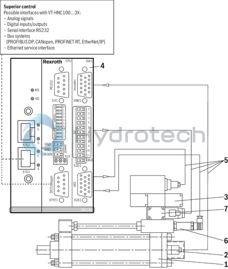 technical illustration-R901134616-For controlling 1 to 4 axes NC programming WinPed 7 operating software<br>
Not released for Windows 10! CE conformity according to EMC directive 2004/108/EC Freely configurable controller variants<br>
- Position control<br>
- Force control<br>
- Pressure control<br>
- Alternating position/pressure or position/force controls<br>
- Velocity control<br>
- Path-dependent decelerating<br>
- Synchronism (master/slave or mean principle) Bus connection (Sercos, PROFINET RT, EtherNet/IP) Actual value detection<br>
- Positional transducer: Incremental<br>
- Positional transducer: Absolute (SSI)<br>
‑ Analog 0 to &plusmn;10 V and 0 (4) to 20 mA Actuating variable output: voltage or current Service interface: RS232, optional TCP/IP
