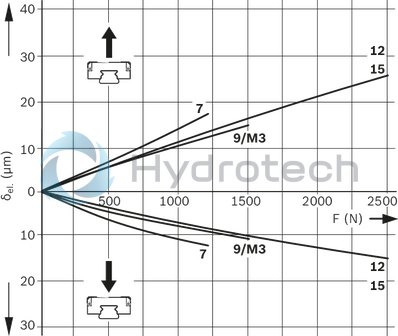 technical illustration-R044459301-Miniature ball runner block, SLS, size 15, Resist NRII, accuracy high, preload-free
