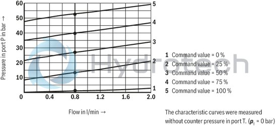 technical illustration-R901000847-Size 6, P → T, electrical with external amplifier, 24 V DC