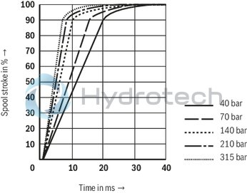 technical illustration-R901016900-Valve to control position, force, pressure or velocity 2-stage servo valve with mechanical or mechanical and electrical feedback 1st stage nozzle/flapper plate amplifier For subplate mounting: Porting pattern according to ISO 4401 Dry control motor, no contamination of the solenoid gaps by the hydraulic fluid Can also be used as 3-way version Wear-free control spool return element Control external or with integrated electronics (OBE) Valve and integrated control electronics are adjusted and tested Control spool with flow force compensation Control sleeve centrically fixed, thus low susceptibility to temperature and pressure Pressure chambers at the control sleeve with gap seal, therefore no wear of the seal ring Filter for 1st stage freely accessible from the outside
