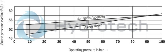 technical illustration-R900919237-Variable displacement pump, size 14 ccm, pressure 70 bar for industrial applications, open circuit