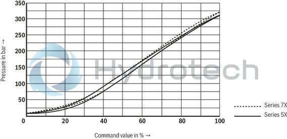 technical illustration-R901353020-Pilot-operated valves for system pressure limitation Controlled by proportional solenoid For subplate mounting and threaded connection: porting pattern according to ISO 6264 Maximum pressure relief function Valve and control electronics from a single source External control electronics (separate order)