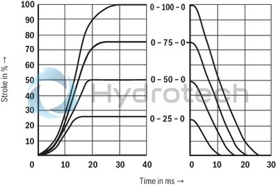 technical illustration-R901008707-Direct operated proportional directional valve for controlling flow direction and flow size Operation by means of proportional solenoids with central thread and detachable coil Electrical position feedback Integrated electronics (OBE) with B6 interface Monitoring of control spool position With or without step function Spring-centered control spool For subplate mounting: Porting pattern according to ISO 4401