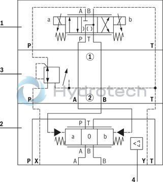 technical illustration-R900727476-Pilot-operated 2-stage proportional directional valves with electrical position feedback of the main control spool and integrated electronics (OBE) Control of flow direction and size Proportional solenoid operation For subplate mounting: Porting pattern according to ISO 4401 Electrical position feedback Spring-centered main control spool Pilot control valve: single-stage proportional directional valve Main stage with position control

