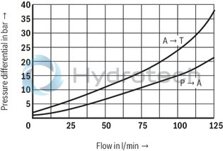 technical illustration-R901439299-Size 10, P &rarr; A, electrical with external electronics, 24 VDC