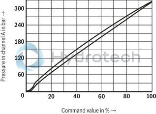 technical illustration-R901311469-Size 10, B &rarr; A, electrical with external electronics, 24 VDC