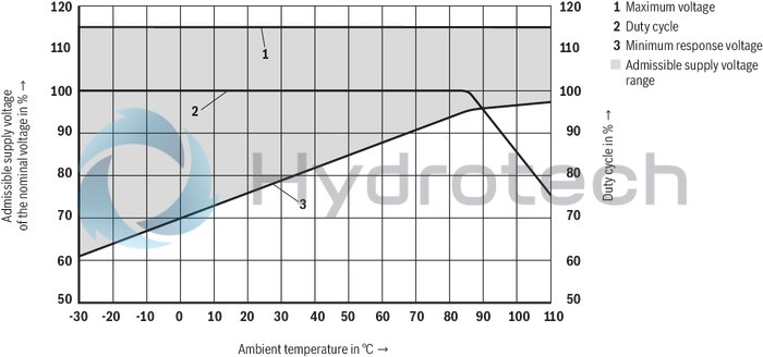 technical illustration-R901083205-3/2 directional poppet valve, direct operated with solenoid actuation