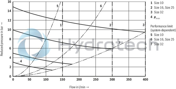 technical illustration-R900596961-For subplate mounting Porting pattern according to ISO&nbsp;5781 For threaded connection As cartridge valve 4 optional adjustment types:• Rotary knob• Sleeve with hexagon and protective cap• Lockable rotary knob with scale• Rotary knob with scale 5 pressure ratings Check valve, optional (subplate mounting only)
