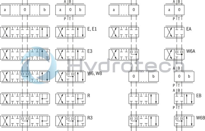 technical illustration-R900727476-Pilot-operated 2-stage proportional directional valves with electrical position feedback of the main control spool and integrated electronics (OBE) Control of flow direction and size Proportional solenoid operation For subplate mounting: Porting pattern according to ISO 4401 Electrical position feedback Spring-centered main control spool Pilot control valve: single-stage proportional directional valve Main stage with position control
