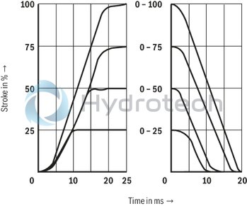 technical illustration-R901103271-Direct operated high-response directional valve with integrated control electronics (OBE) for the control of flow direction and size Suitable for position, velocity and pressure control purposes Operation by means of control solenoids Electrical position feedback High response sensitivity and low hysteresis Integrated electronics (OBE) For subplate mounting: Porting pattern according to DIN 24340 form A and ISO 4401 With Fail-safe position for 4/4-directional control valve