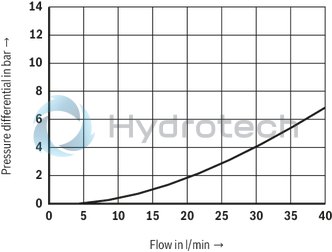 technical illustration-R901224218-For subplate mounting Porting pattern according to ISO&nbsp;5781-03-04-0-00 (not in compliance with the standard, also without locating hole) Subplates (separate order) As cartridge valve Adjustment type: Sleeve with hexagon and protective cap 4&nbsp;pressure ratings Switching pressure differential adjustable (10&nbsp;% to 50&nbsp;% of the nominal value)