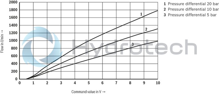 technical illustration-R901388132-Size 50, A → B, B → A, integrated electronics, 24 V DC