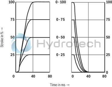 technical illustration-R901052465-3-way proportional directional valves with integrated digital control electronics IAC-P Completely adjusted unit consisting of position-controlled valve, pressure sensor and field bus connection Operation by means of proportional solenoids with central thread and detachable coil Valve control spool, position-controlled Integrated pressure sensor plate (optional) Porting pattern according to ISO&nbsp;4401 Analog interface for command and actual value Design for CAN bus with CANopen protocol DS 408 or Profibus-DP Quick commissioning via PC and commissioning software WIN-PED