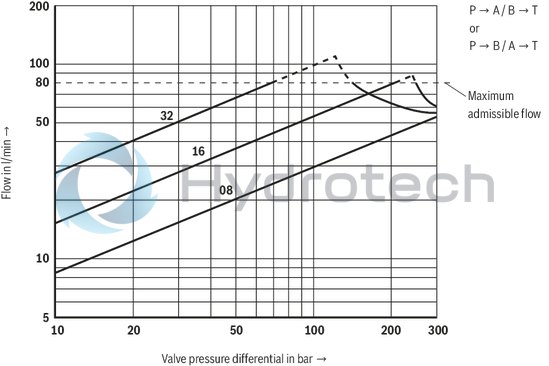 technical illustration-R901202350-Direct operated proportional directional valve with integrated digital control electronics for the pressure, force and flow control (Integrated Axis Controller IAC-P) Completely adjusted unit consisting of valve, pressure sensor(s) (optional), digital control electronics and field bus connection Operation by means of proportional solenoids with central thread and detachable coil Valve control spool, position-controlled Integrated pressure sensor plate (optional) For subplate mounting: Porting pattern according to ISO 4401 Analog interface for command and actual value Design for CAN bus with CANopen protocol DS 408 or Profibus-DP Quick commissioning via PC and WIN-PED 6 commissioning software