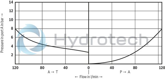 technical illustration-R900917786-Valve for reduction (P to A) and limitation (A to T) of a system pressure For subplate mounting, porting pattern according to DIN&nbsp;24 340 form A, ISO&nbsp;4401 and CETOP-RP 121 H, subplates (separate order) 4&nbsp;pressure ratings 4 adjustment elements:<br>
&bull; Rotary knob<br>
&bull; Sleeve with hexagon and protective cap<br>
&bull; Lockable rotary knob with scale<br>
&bull; Rotary knob with scale