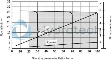 technical illustration-R900506809-Variable displacement pump, size 118 cm&sup3;, pressure 160 bar for industrial applications, open circuit