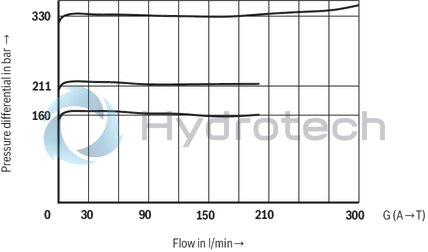 technical illustration-R978715560-Ready for connection Manual or electromagnetic unloading Large number of variants Compact design Direct operated pressure relief valve according to data sheet 50153
