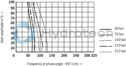 technical illustration-R901133616-4/3-way version, can also be used as 3-way version For intended use in potentially explosive areas of zone 0 Valve to control position, force, pressure or velocity 2-stage servo valve with mechanical feedback, 1st stage as nozzle flapper plate amplifier For subplate mounting Porting pattern according to ISO&nbsp;4401-05-05-0-05 with ports X and Y Dry control motor, no contamination of the solenoid gaps by the hydraulic fluid Wear-free spool feedback element External control electronics in modular design, additional safety barrier (separate order) Valve is adjusted and tested Internal/external pilot oil supply and return can be ordered individually Spool with flow force compensation Control sleeve centrically fixed, thus low susceptibility to temperature and pressure Pressure chambers at the control sleeve with gap seal, therefore no wear of the seal ring Filter for 1st stage freely accessible from the outside
