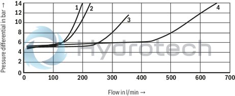 technical illustration-R978024207-Types of actuation (internal or external pilot control): Electro-hydraulic (type WEH) For subplate mounting Porting pattern according toISO&nbsp;4401 4/3-, 4/2- or 3/2-way version Spring or pressure centering, spring end position or hydraulic end position Wet-pin DC or AC solenoids, optional Electrical connection as individual or central connection Optional versions:<br>
- Manual override<br>
- Switching time adjustment<br>
- Preload valve in channel P of the main valve<br>
- Stroke setting and/or spool position monitoring
