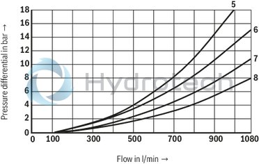 technical illustration-R901407515-Type of actuation: pneumatic-hydraulic For subplate mounting Porting pattern according to ISO&nbsp;4401 Subplates according to data sheets 45054 to 45060 (separate order) Spring centering, spring end position or hydraulic end position Optional auxiliary operating device Switching time adjustment, optional Preload valve in channel P of the main valve, optional Stroke setting at main spool, optional Stroke setting and/or end position control, optional Inductive position switch and proximity sensors (contactless)