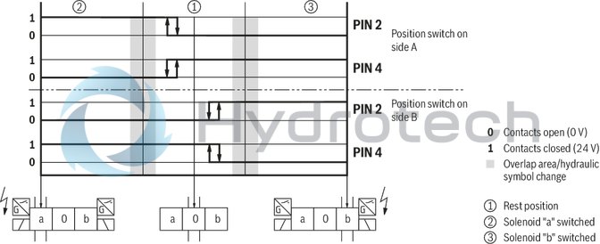technical illustration-R901338517-Size 10, symbol J, electrical with solenoid, 24 V DC
