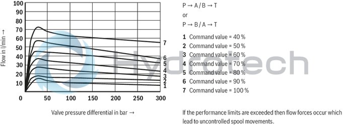 technical illustration-R900909658-Direct operated proportional directional valve, without electrical position feedback, with&nbsp;integrated electronics (OBE) Control of the direction and magnitude of a flow Operation by means of proportional solenoids with central thread and detachable coil For subplate mounting: Porting pattern according to ISO 4401 Spring-centered control spool
